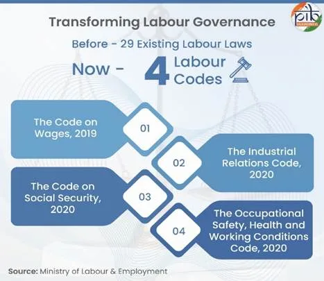 Government infographic showing 29 existing central labour laws consolidated into four Labour Codes